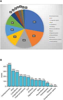 Gender bias in fetal malformations: A cross-sectional study in Asian populations